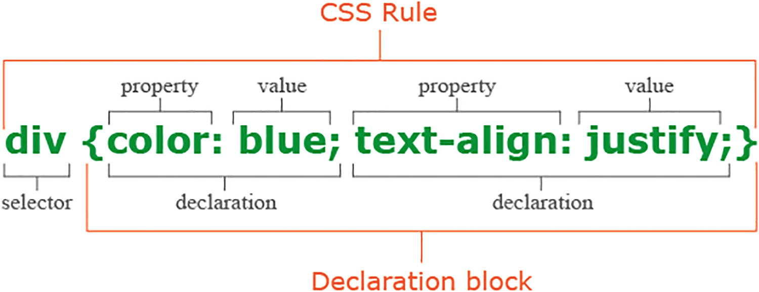 Инфографика, демонстрирующая структуру CSS правила